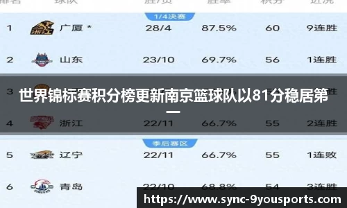 世界锦标赛积分榜更新南京篮球队以81分稳居第一